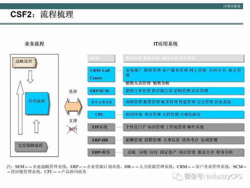 企業構建高效管理信息系統的方法論